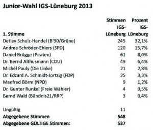 LTW2013-Junior-Wahl-IGS-LG-1stStimmen-Tab