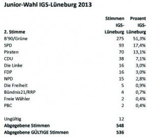 LTW2013-Junior-Wahl-IGS-LG-2tStimmen-Tab