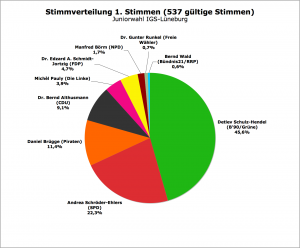 Landtagswahl 2013 // Junior-Wahl IGS-Lüneburg: Erststimmen (#537 gültige Stimmen)