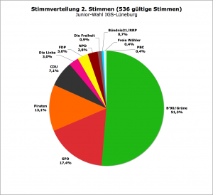 Landtagswahl 2013 // Junior-Wahl IGS-Lüneburg: Zweitstimmen (#536 gültige Stimmen)