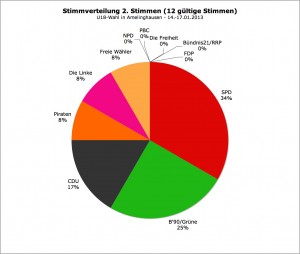 Landtagswahl 2013 // U18-Wahl: Zweitstimmen Amelinghausen (#12 gültige Stimmen)