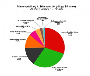 Landtagswahl 2013 // U18-Wahl: Erststimmen Lüneburg (#214 gültige Stimmen)