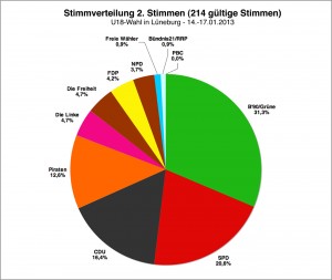 Landtagswahl 2013 // U18-Wahl: Zweitstimmen Lüneburg (#214 gültige Stimmen)