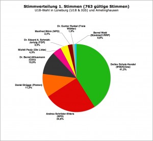 Erststimmen Gesamt (LG/IGS und Amelinghausen; #763 gültige Stimmen)