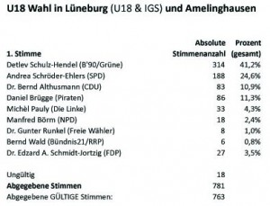 LTW2013-U18-LG_u_IGS_u_Amelingh-1stStimmen-Tab
