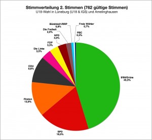 Zweitstimmen Gesamt (LG/IGS und Amelinghausen; #762 gültige Stimmen)