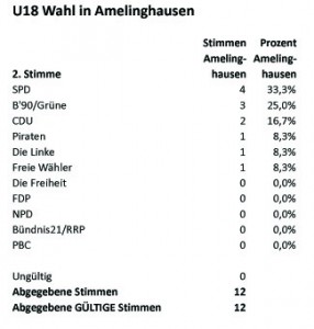 Tabelle Zweitstimmen Amelinghausen