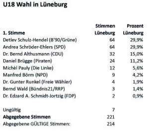 LTW2013-U18 Wahl-LG1stStimmen-Tab
