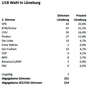 LTW2013-U18 Wahl-LG2tStimmen-Tab
