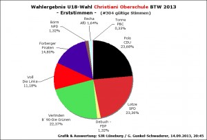 Wahlergebnis 1. Stimmen Wahllokal: Christiani Oberschule