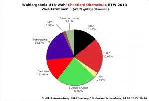 Wahlergebnis 2. Stimmen Wahllokal: Christiani Oberschule