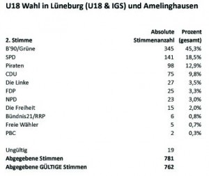 LTW2013-U18-LG_u_IGS_u_Amelingh-2tStimmen-Tab