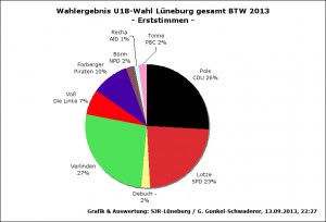 WahlergebnU18BTW13-LG-1St