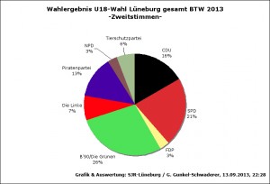 Prozentverteilung der 1. Stimmen auf die Kandidat_inn_en